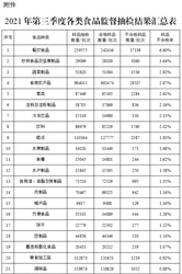 最新通告！全国市场监管部门公布第三季度食品安全抽检情况！